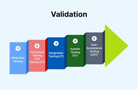 testing and validation process